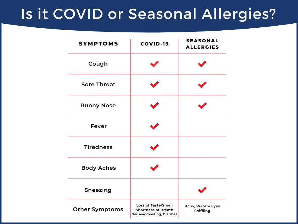covid or seasonal allergy symptoms