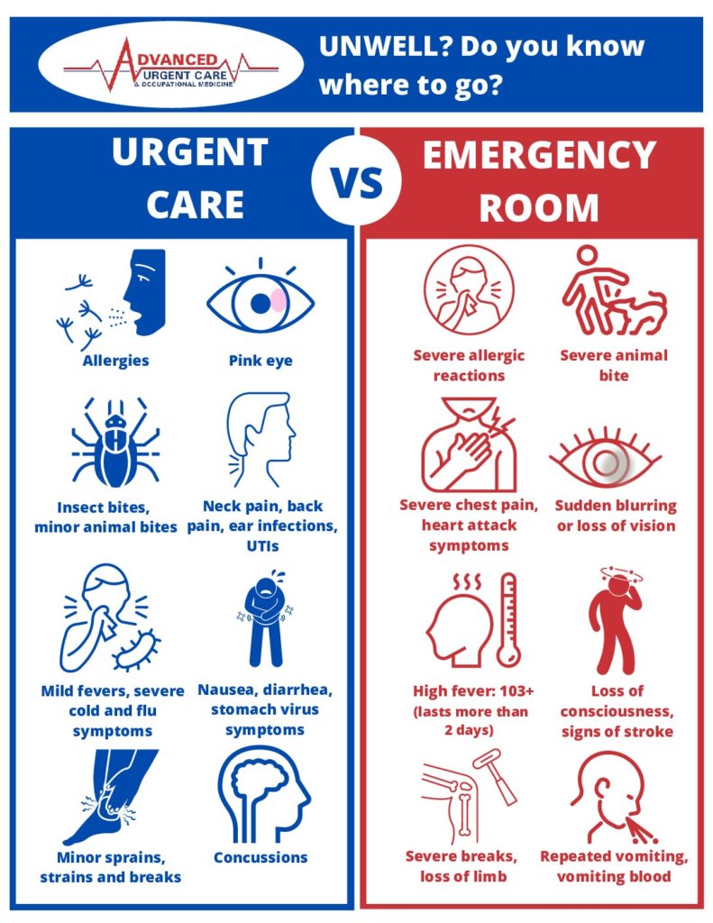 urgent care visit vs er