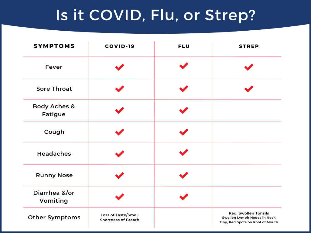 Strep vs. Flu vs. COVID