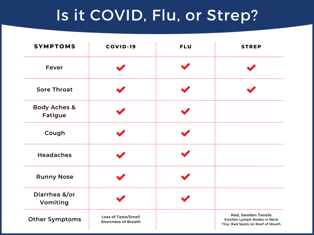 Strep vs. Flu vs. COVID - Advanced Urgent Care in Colorado