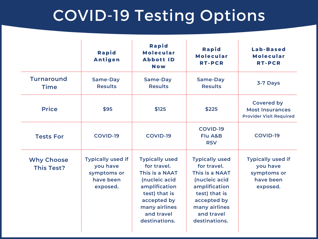 COVID-19 Test Differences